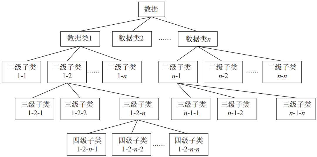 数据安全分类分级研究与实践