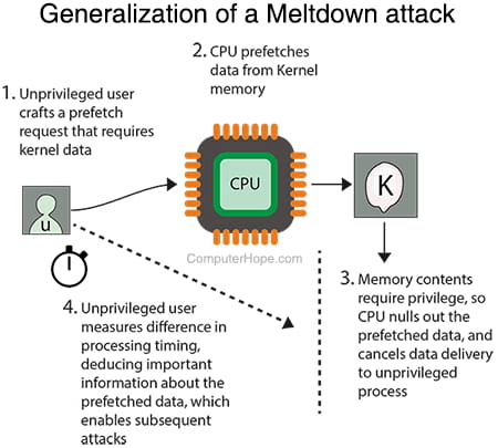 什么是 Meltdown 和 Spectre CPU 漏洞？