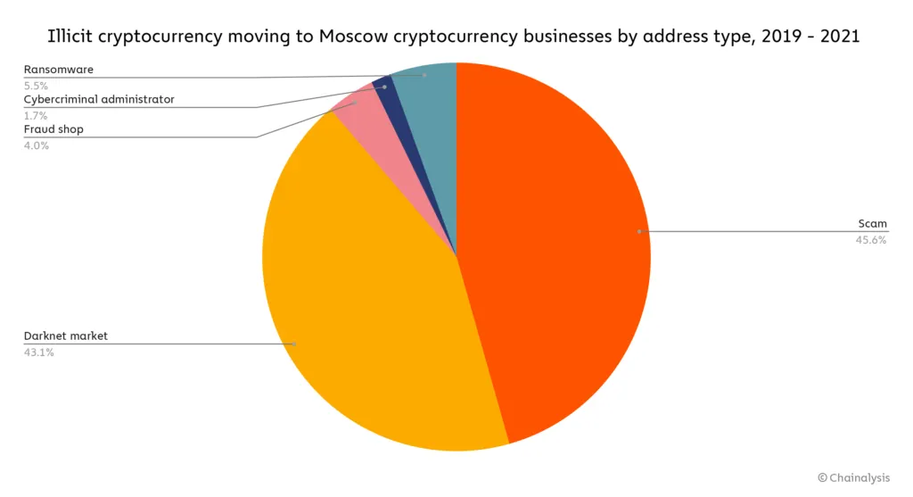 去年恶意勒索资金中有74%流向了俄罗斯有关黑客手中-第4张图片-网盾网络安全培训