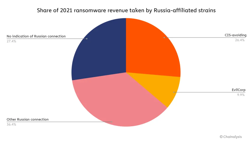 去年恶意勒索资金中有74%流向了俄罗斯有关黑客手中-第1张图片-网盾网络安全培训