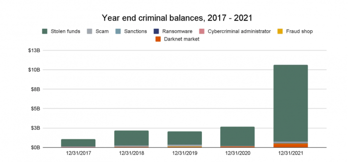 研究报告显示2021年加密货币牛市使犯罪分子更加富有-第2张图片-网盾网络安全培训