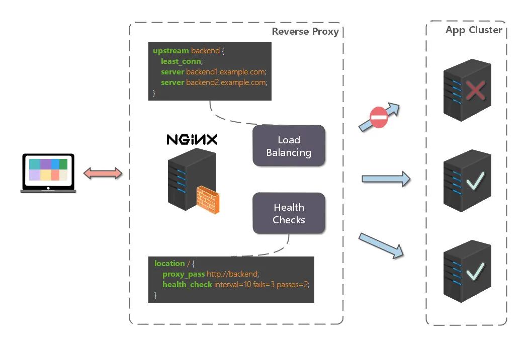 Nginx入门指北-第3张图片-网盾网络安全培训