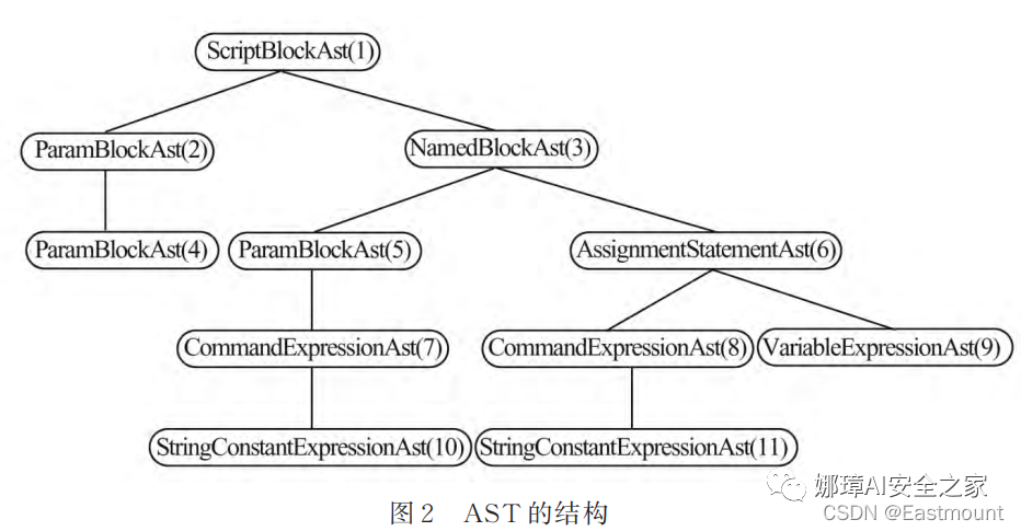 [AI安全论文] 15.Powershell恶意代码检测论文总结及抽象语法树（AST）提取-第31张图片-网盾网络安全培训