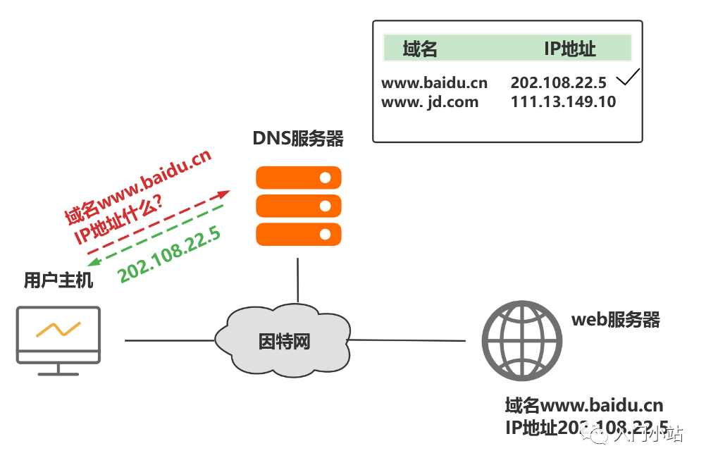 多张图带你彻底搞懂DNS域名解析过程-第2张图片-网盾网络安全培训