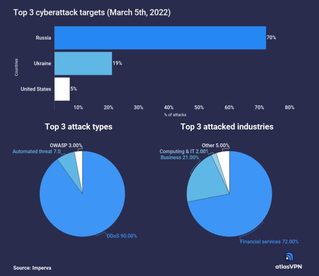 3月份近90%的网络攻击是针对俄罗斯和乌克兰的