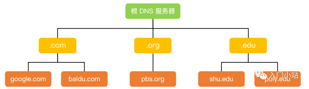 多张图带你彻底搞懂DNS域名解析过程-第4张图片-网盾网络安全培训