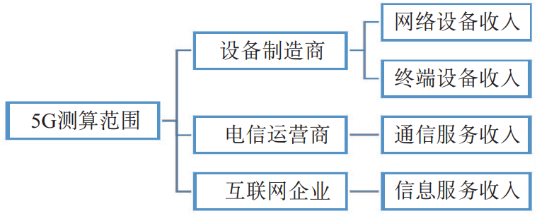 中国信通院陆洋等：5G经济社会影响机理与测算研究-第3张图片-网盾网络安全培训