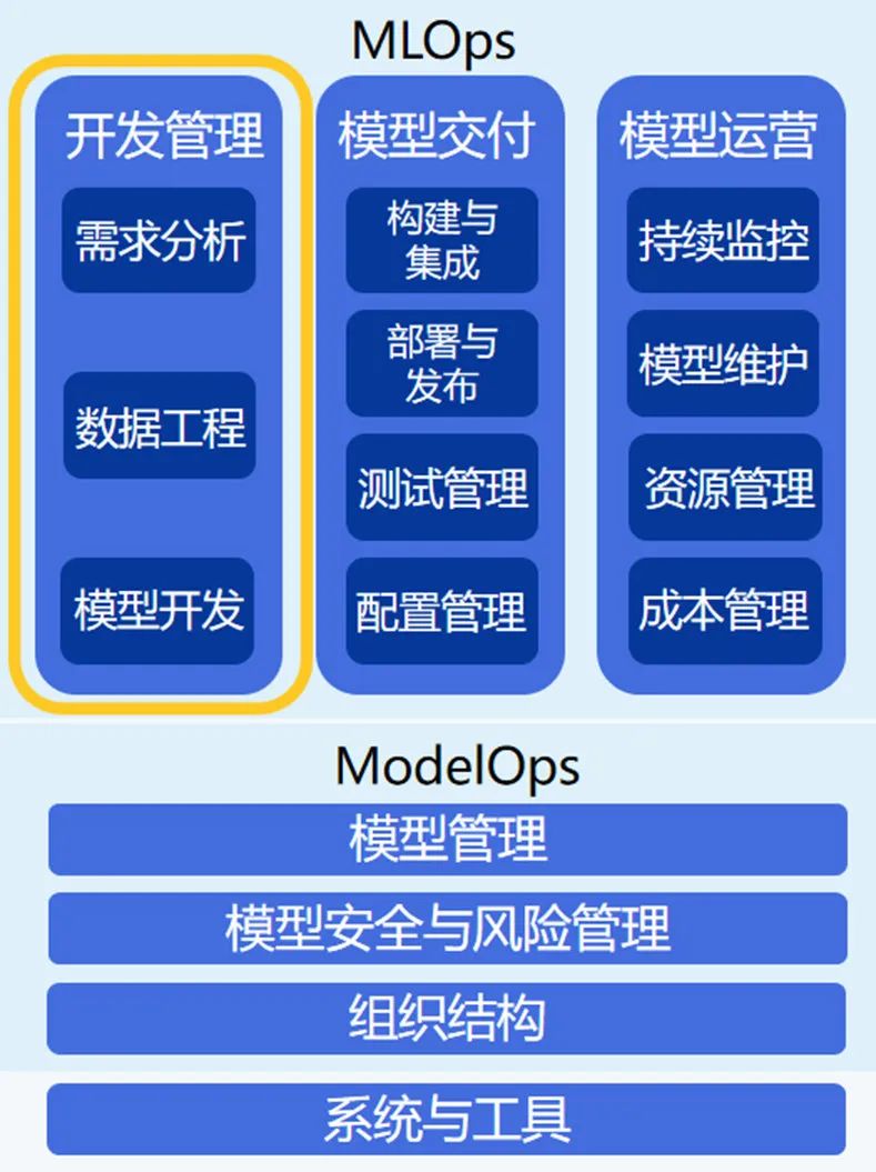 中国信通院首次解读AI模型开发管理标准-第2张图片-网盾网络安全培训
