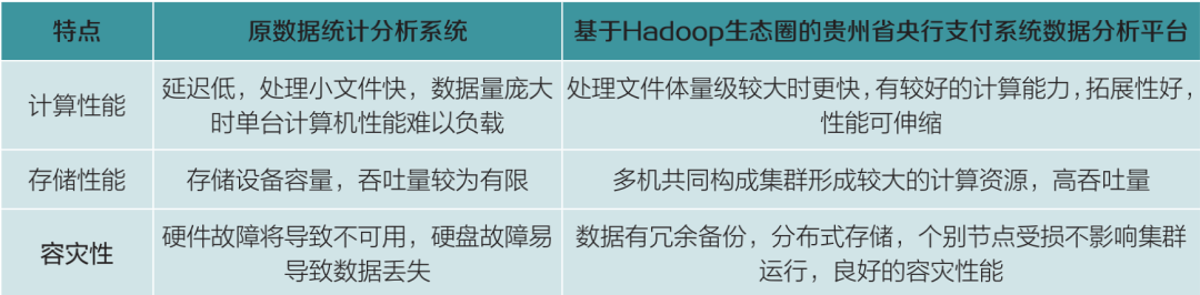 基于Hadoop生态圈的数据分析平台设计