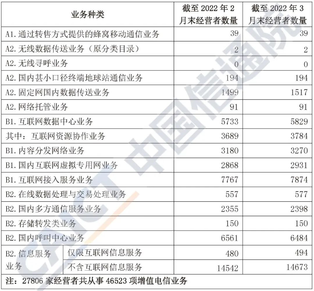 中国信通院发布《国内增值电信业务许可情况报告（2022.3）》-第4张图片-网盾网络安全培训