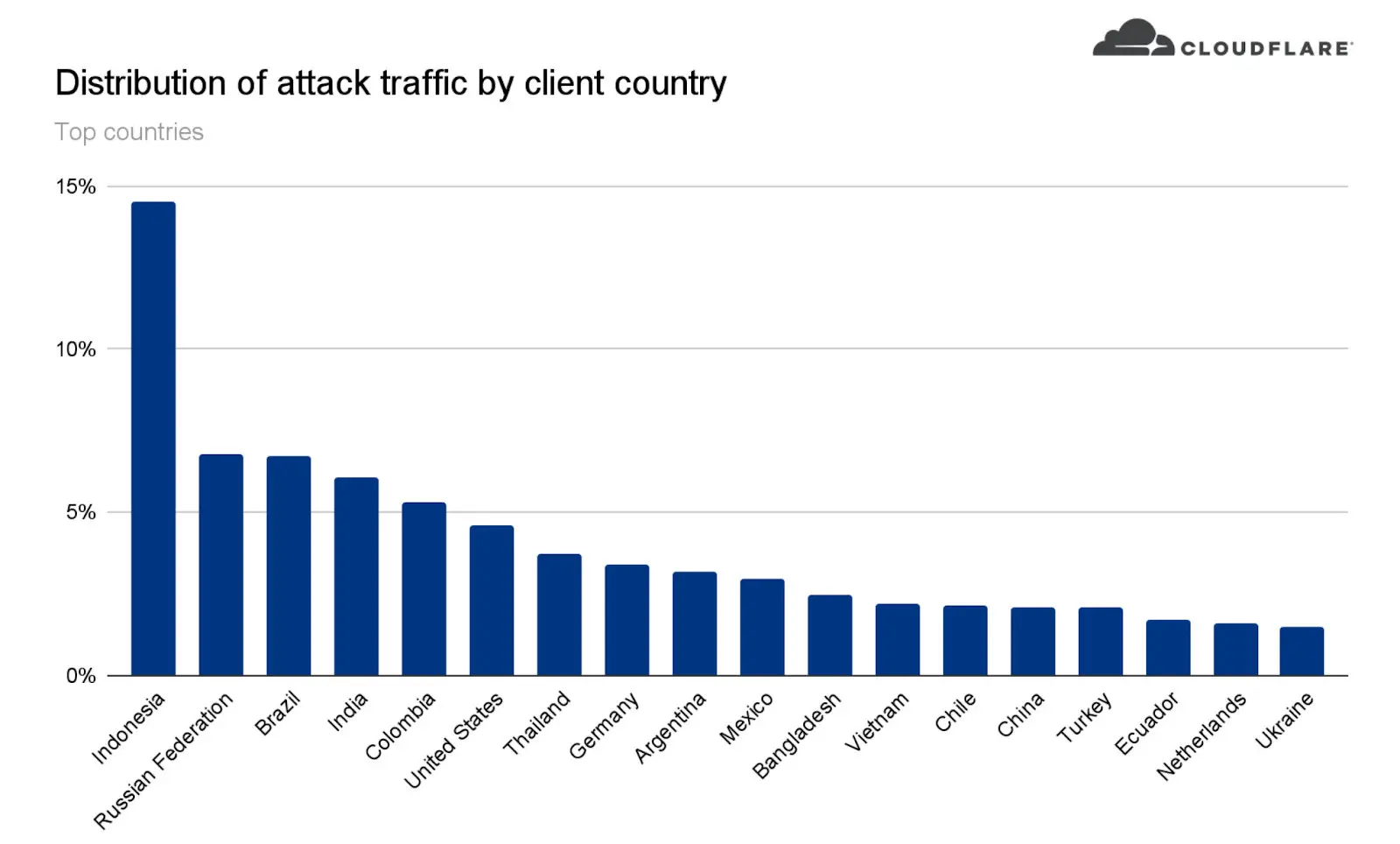 Cloudflare成功阻止针对其客户最大规模的HTTPS DDoS攻击-第2张图片-网盾网络安全培训