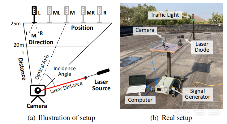 针对自动驾驶中交通灯识别的对抗性激光攻击-第18张图片-网盾网络安全培训