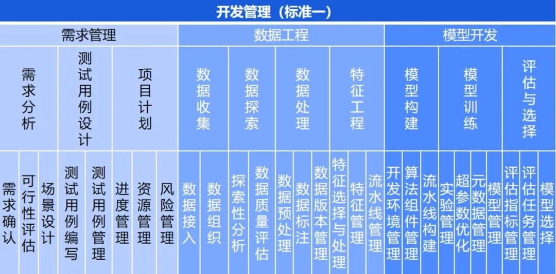 中国信通院首次解读AI模型开发管理标准-第3张图片-网盾网络安全培训