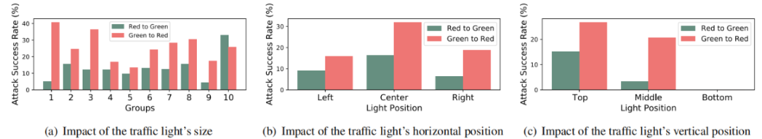 针对自动驾驶中交通灯识别的对抗性激光攻击-第17张图片-网盾网络安全培训