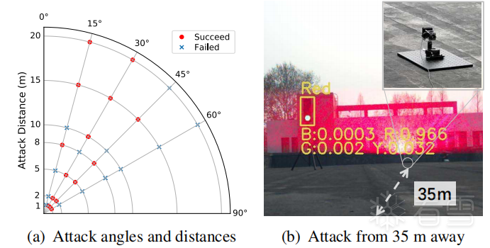 针对自动驾驶中交通灯识别的对抗性激光攻击-第24张图片-网盾网络安全培训