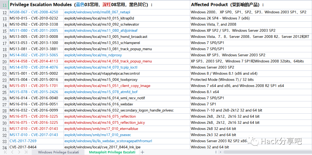 自用Windows提权EXP工具包-第3张图片-网盾网络安全培训
