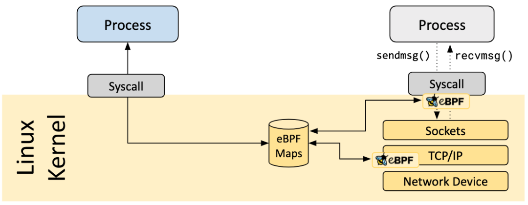 从Falco看如何利用eBPF检测系统调用-第2张图片-网盾网络安全培训