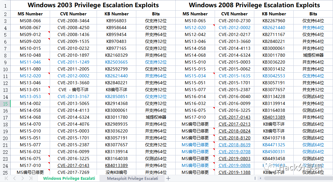 自用Windows提权EXP工具包-第2张图片-网盾网络安全培训