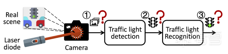针对自动驾驶中交通灯识别的对抗性激光攻击-第3张图片-网盾网络安全培训