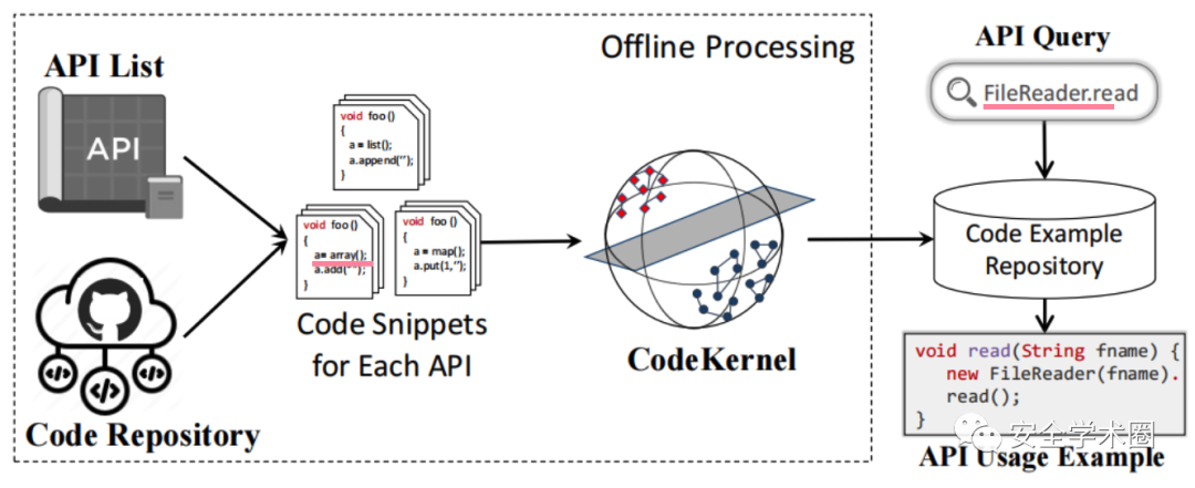 一种基于Graph Kernel的API使用示例选择方法-第1张图片-网盾网络安全培训