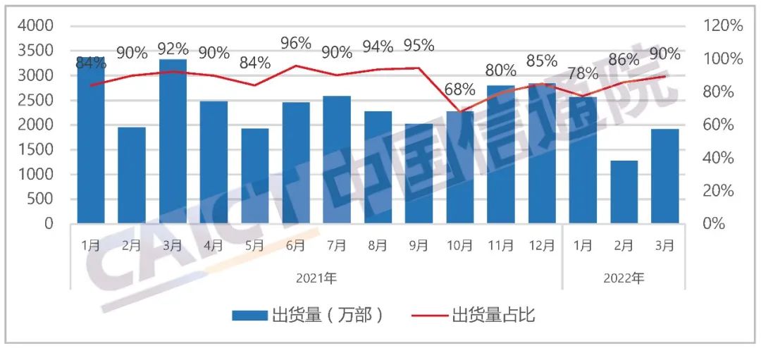 中国信通院发布2022年3月国内手机市场运行分析报告：出货量2146.0万部，其中5G手机占比75.4%-第3张图片-网盾网络安全培训