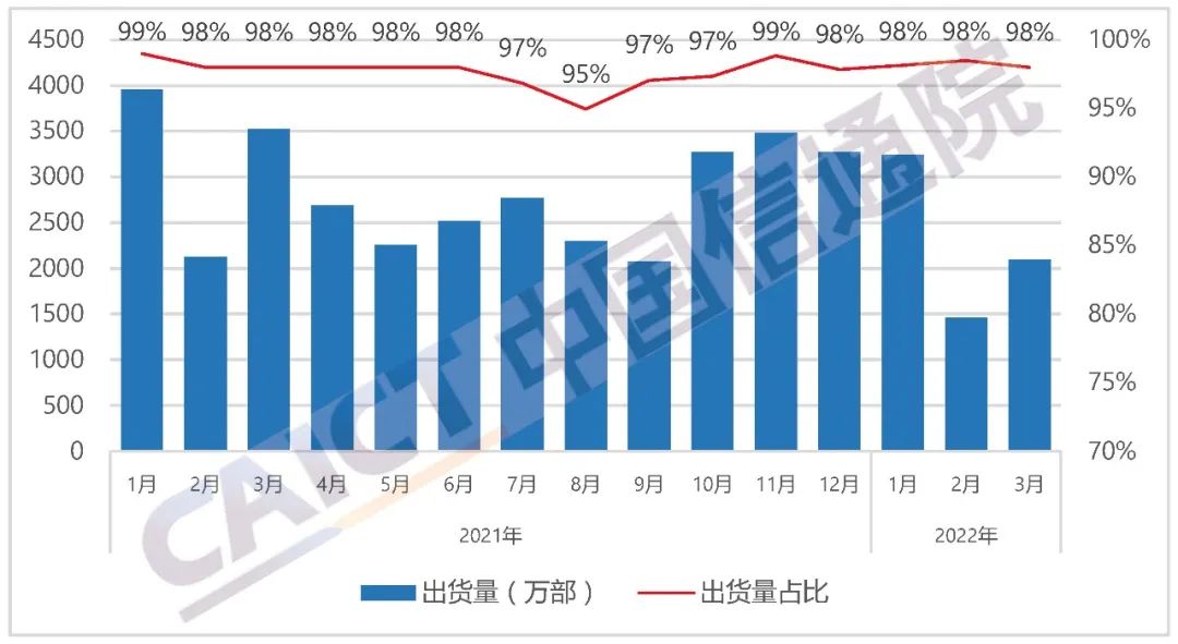 中国信通院发布2022年3月国内手机市场运行分析报告：出货量2146.0万部，其中5G手机占比75.4%-第4张图片-网盾网络安全培训