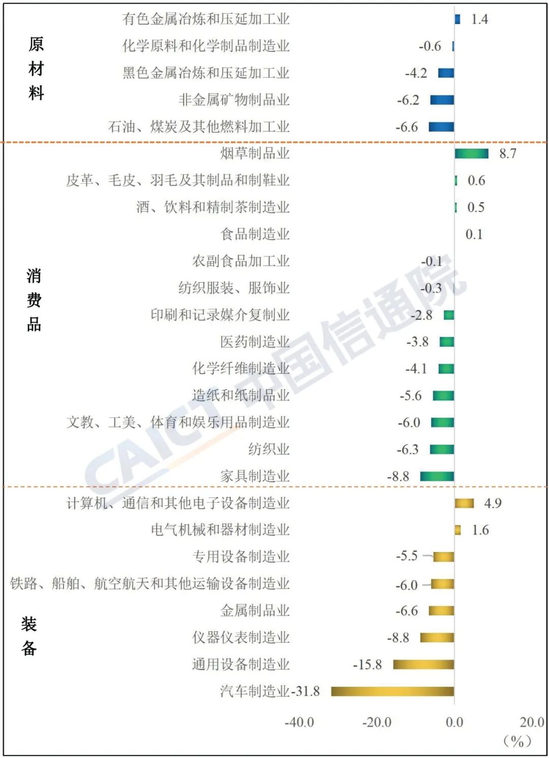 中国信通院发布2022年4月工业运行数据报告（生产）： 工业生产受疫情冲击回落较快-第2张图片-网盾网络安全培训