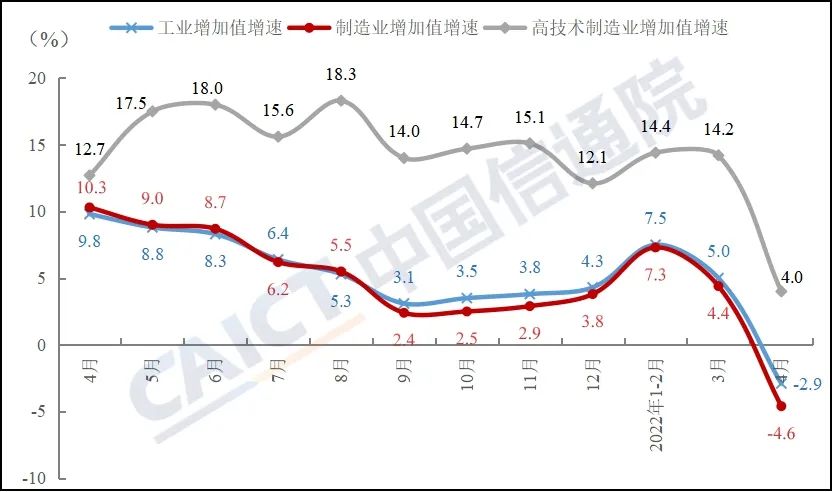 中国信通院发布2022年4月工业运行数据报告（生产）： 工业生产受疫情冲击回落较快