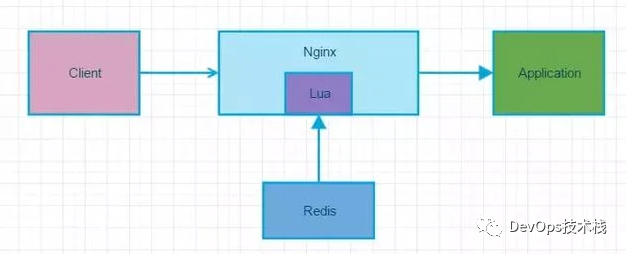 Nginx 通过 Lua + Redis 实现动态封禁 IP-第1张图片-网盾网络安全培训