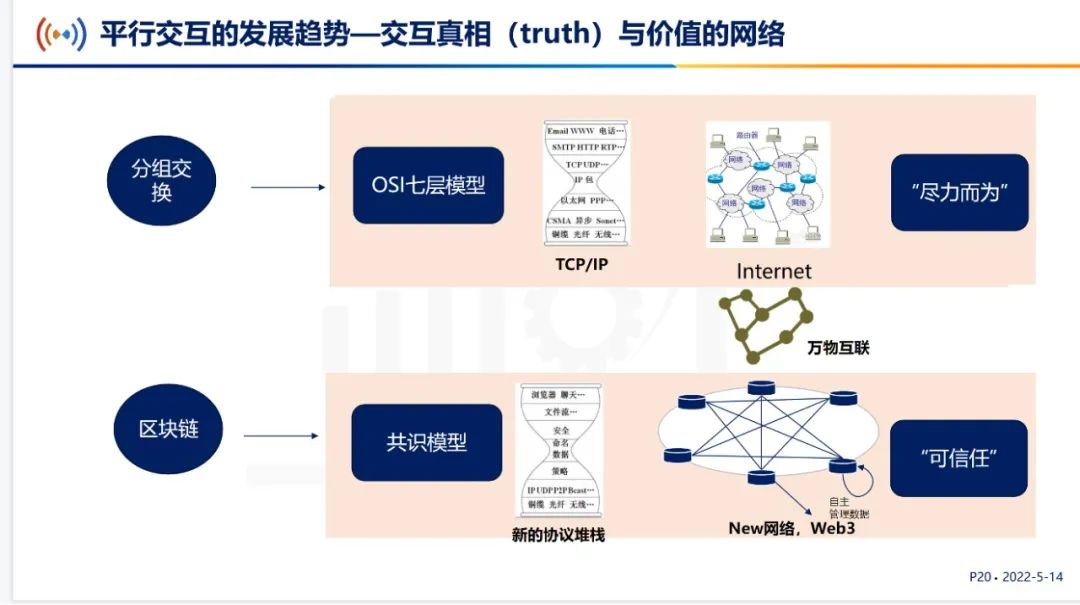 中国信通院金键：区块链与平行交互-第4张图片-网盾网络安全培训