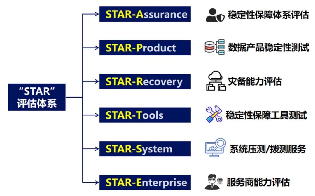 中国信通院首批“STAR”数据系统稳定性评估结果公布-第1张图片-网盾网络安全培训