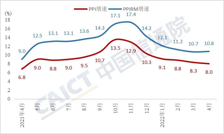 中国信通院发布2022年4月工业运行数据报告（价格）：重点原材料价格和海运价格延续高位运行态势