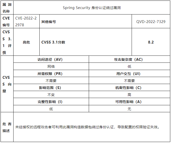 Spring Security身份认证绕过漏洞 (CVE-2022-22978) 安全风险通告-第3张图片-网盾网络安全培训