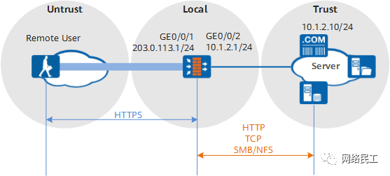 开放安全策略之 - SSL VPN-第1张图片-网盾网络安全培训