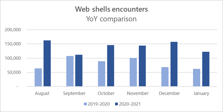 Shell中的幽灵？OneEDR用机器学习让Webshell无处遁形-第1张图片-网盾网络安全培训