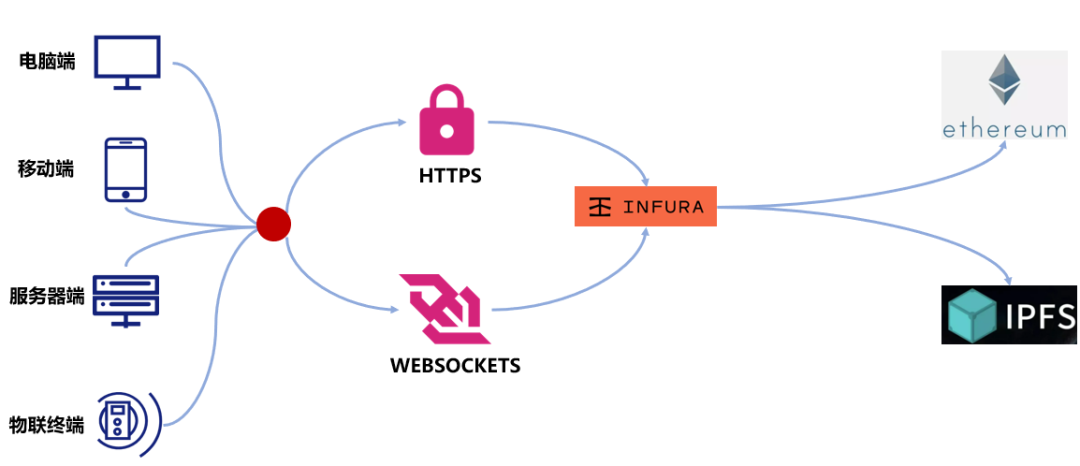 Web3系列研究 | 中国信通院尹子航：Infura——帮助用户快速接入以太坊和IPFS网络