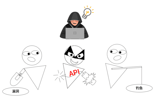 API攻击为啥盛行 企业应该如何防范-第1张图片-网盾网络安全培训