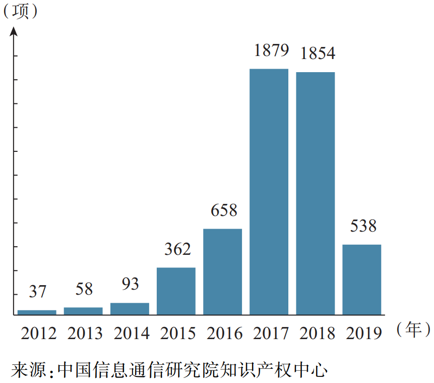 中国信通院李立等：5G+智慧城市专利态势研究