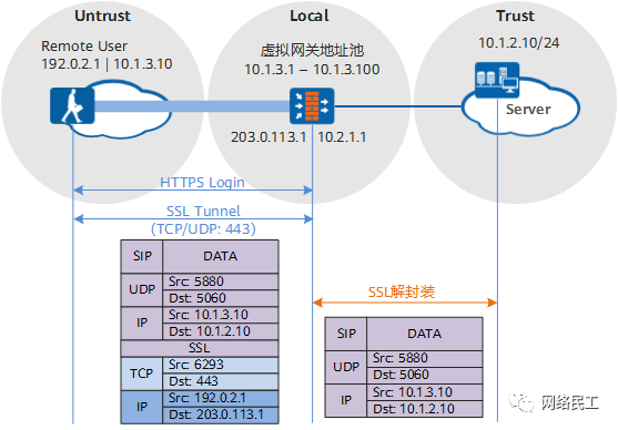 开放安全策略之 - SSL VPN-第3张图片-网盾网络安全培训