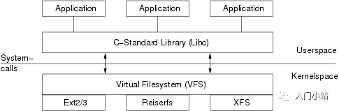 从 lsof 开始,深入理解Linux虚拟文件系统-第1张图片-网盾网络安全培训