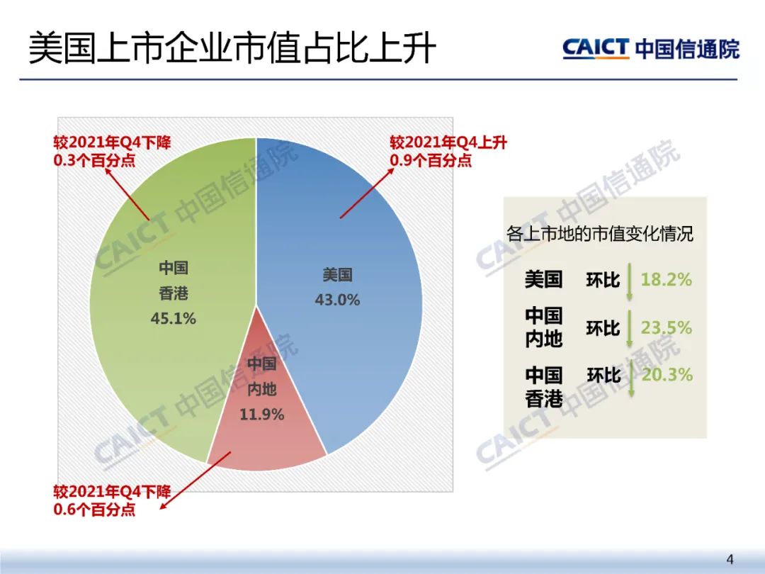 中国信通院发布《2022年一季度我国互联网上市企业运行情况》研究报告-第4张图片-网盾网络安全培训