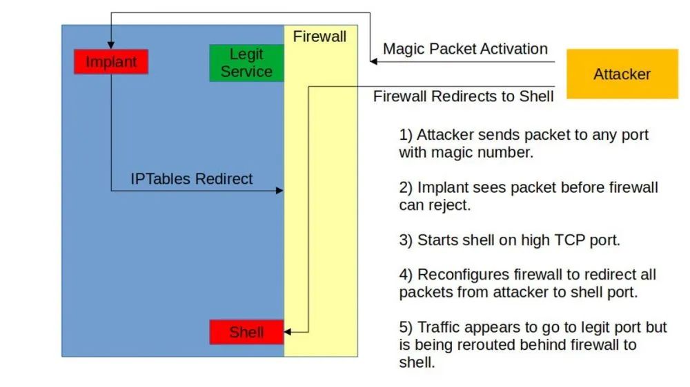BPFdoor：隐形Linux恶意软件绕过防火墙进行远程访问-第1张图片-网盾网络安全培训