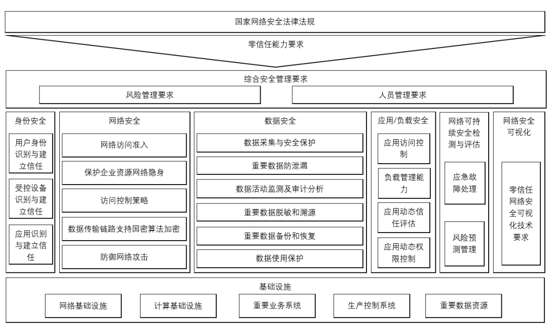 中国通信学会团体标准送审稿评审会召开，《零信任能力成熟度模型》标准即将发布-第1张图片-网盾网络安全培训