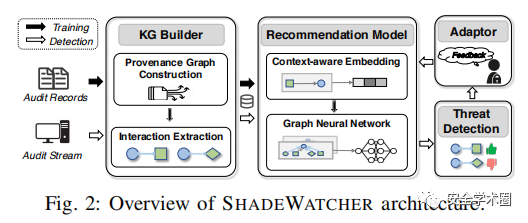 SHADEWATCHER: 基于系统审计记录和推荐概念的网络威胁分析-第1张图片-网盾网络安全培训