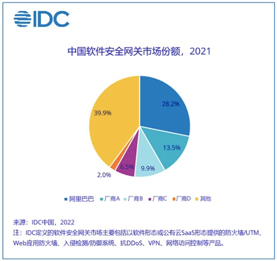 IDC最新报告：阿里云稳居中国软件安全网关市场第一位-第1张图片-网盾网络安全培训