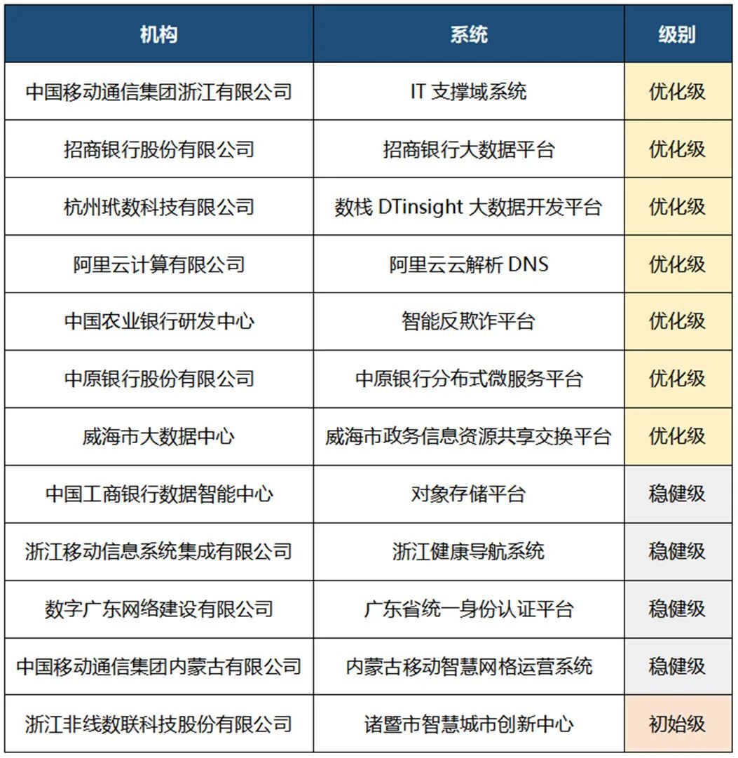中国信通院首批“STAR”数据系统稳定性评估结果公布-第2张图片-网盾网络安全培训